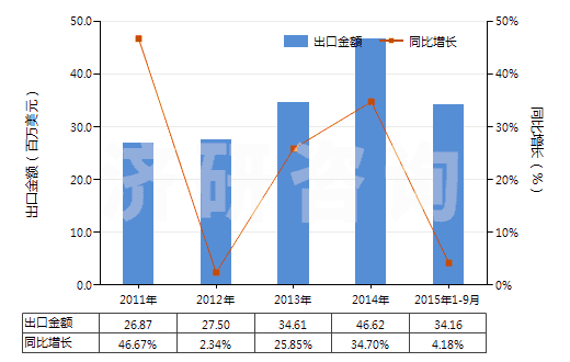 2011-2015年9月中國(guó)羥氨芐青霉素制劑(包括制成零售包裝)(HS30041012)出口總額及增速統(tǒng)計(jì)